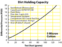 Dirt Holding Capacity graph