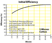 Initial Efficiency graph
