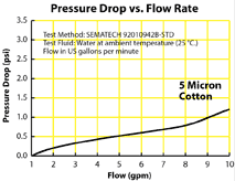 Pressure Drop vs Flow Rate graph