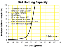 Dirt Holding Capacity graph