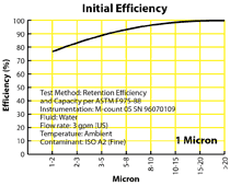 Initial Efficiency graph