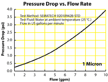 Pressure Drop vs Flow Rate graph