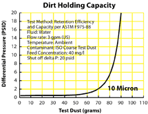 Dirt Holding Capacity graph