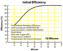 Initial Efficiency graph