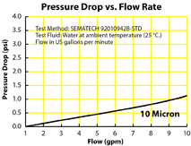 Pressure Drop vs Flow Rate graph