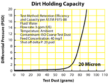 Dirt Holding Capacity graph