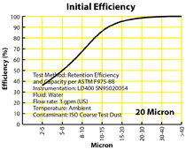 Initial Efficiency graph