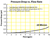 Pressure Drop vs Flow Rate graph