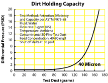 Dirt Holding Capacity graph