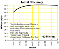 Initial Efficiency graph