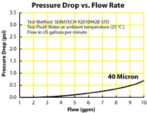 Pressure Drop vs Flow Rate graph