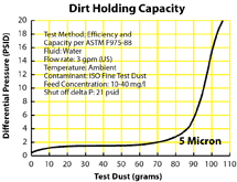 Dirt Holding Capacity graph