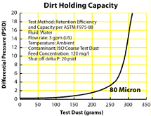 Dirt Holding Capacity graph