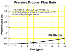 Pressure Drop vs Flow Rate graph