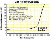 Dirt Holding Capacity graph