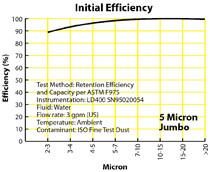 Initial Efficiency graph