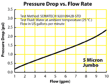 Pressure Drop vs Flow Rate graph